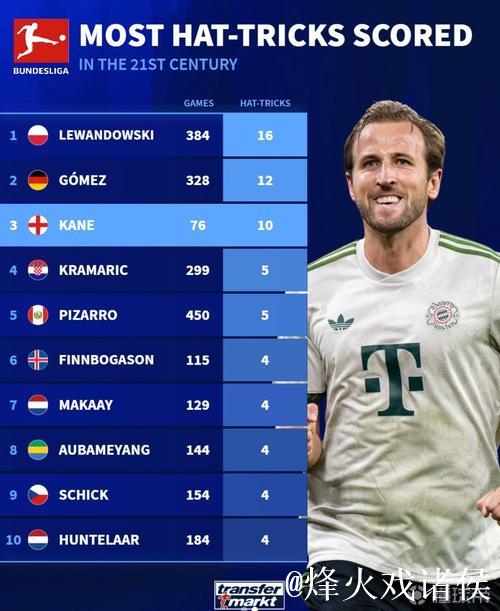 德甲最速完成10次帽子戏法排行榜:凯恩76场第一,盖德入榜 德甲最速完成10次帽子戏法排行榜:凯恩76场第一,盖德入榜